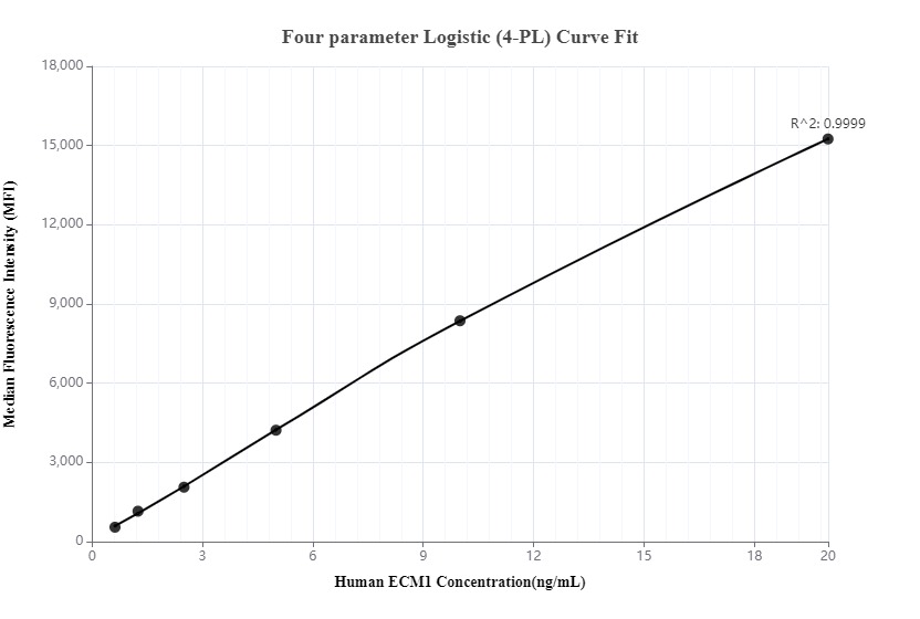 Cytometric bead array standard curve of MP00011-2